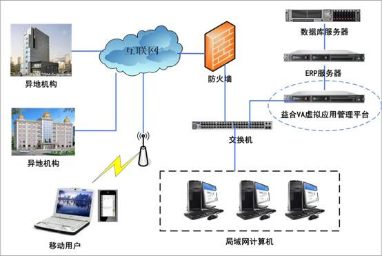 ERP异地应用解决方案 - 益和虚拟应用 - 益和虚拟应用